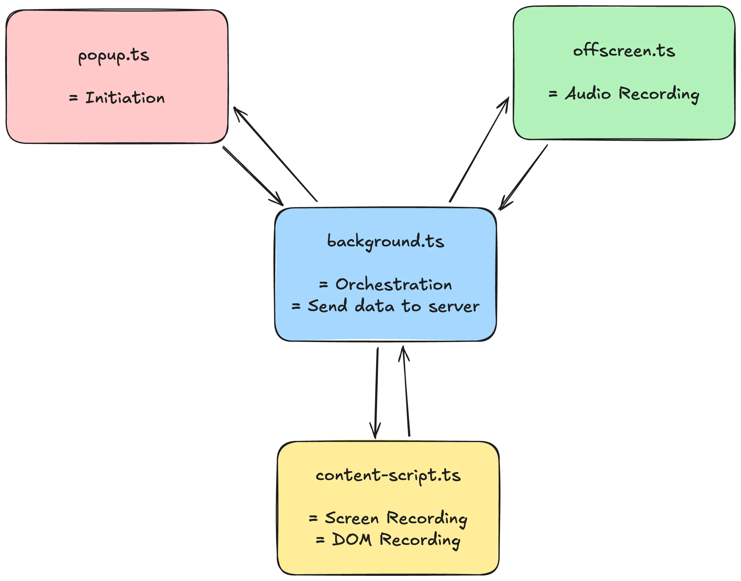 Extension Components Diagram